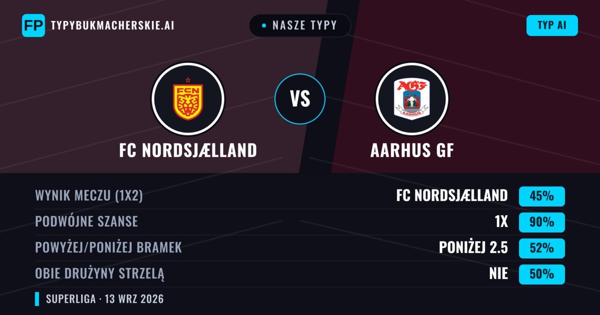 Nasze typy: FC Nordsjælland vs Aarhus GF — Remis (45%); Poniżej 2.5; Obie drużyny strzelą: Nie