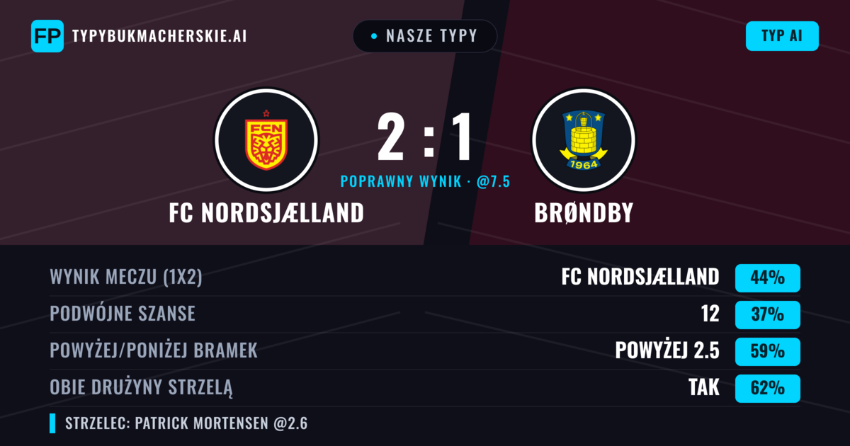 Nasze typy: FC Nordsjælland vs Brøndby — FC Nordsjælland — Wygrana (45%); Powyżej 2.5; Obie drużyny strzelą: Tak