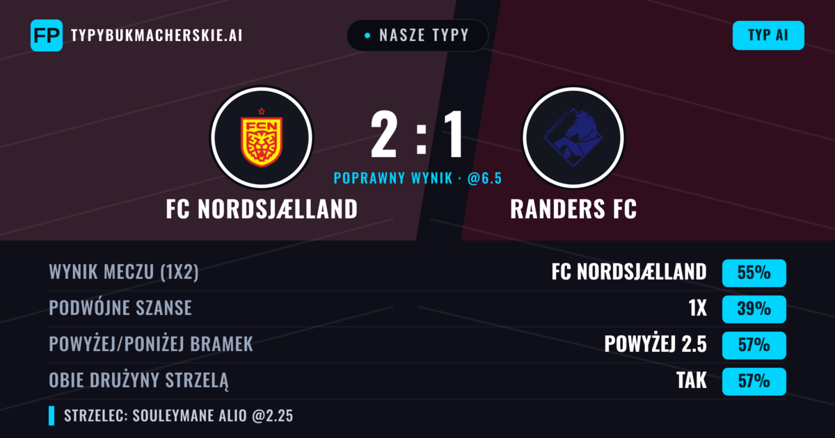 Nasze typy: FC Nordsjælland vs Randers FC — FC Nordsjælland — Wygrana (59%); Powyżej 2.5; Obie drużyny strzelą: Tak