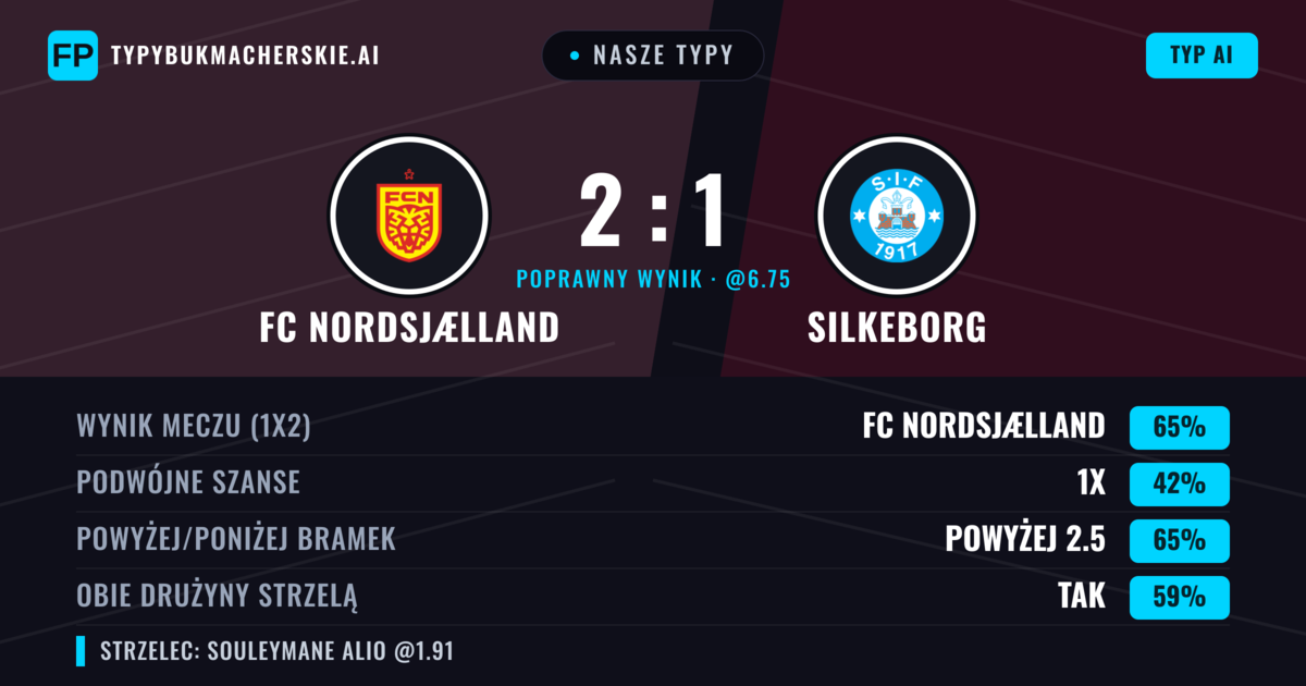 Nasze typy: FC Nordsjælland vs Silkeborg — FC Nordsjælland — Wygrana (68%); Powyżej 2.5; Obie drużyny strzelą: Tak