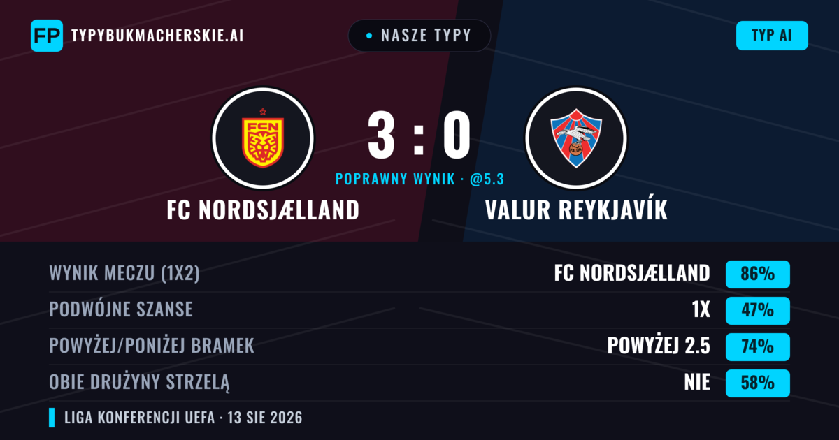 Nasze typy: FC Nordsjælland vs Valur Reykjavík — FC Nordsjælland — Wygrana (87%); Powyżej 2.5; Obie drużyny strzelą: Nie