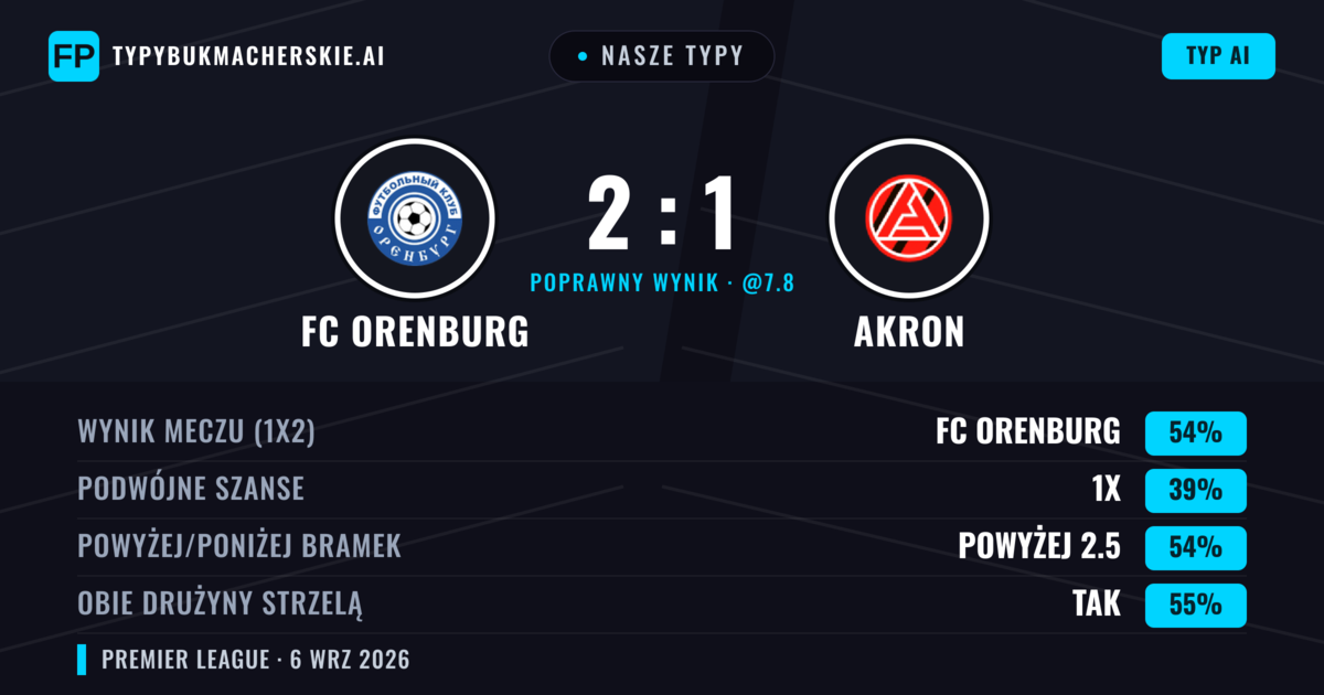 Nasze typy: FC Orenburg vs Akron — FC Orenburg — Wygrana (54%); Powyżej 2.5; Obie drużyny strzelą: Tak