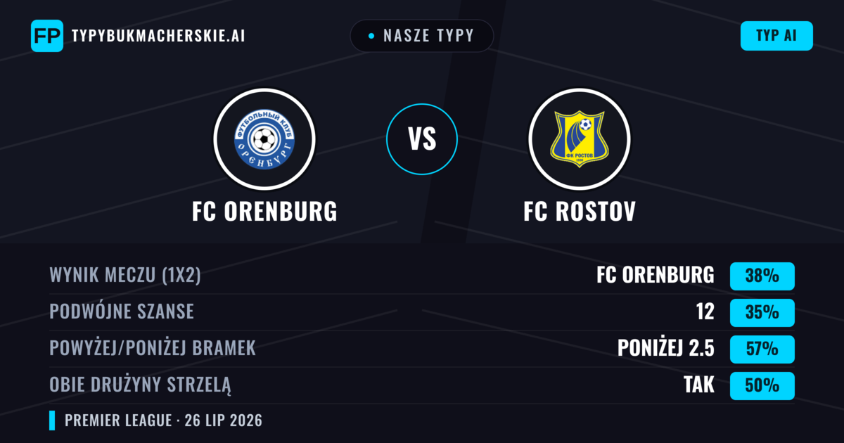 Nasze typy: FC Orenburg vs FC Rostov — FC Orenburg — Wygrana (38%); Poniżej 2.5; Obie drużyny strzelą: Nie