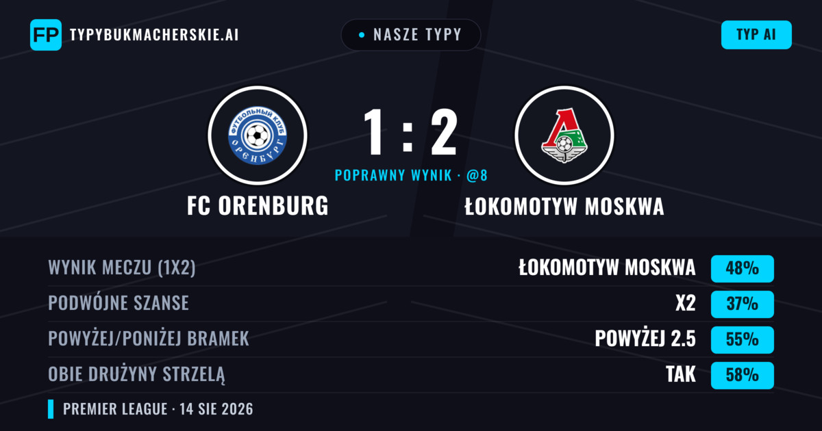 Nasze typy: FC Orenburg vs Łokomotyw Moskwa — Łokomotyw Moskwa — Wygrana (43%); Powyżej 2.5; Obie drużyny strzelą: Tak