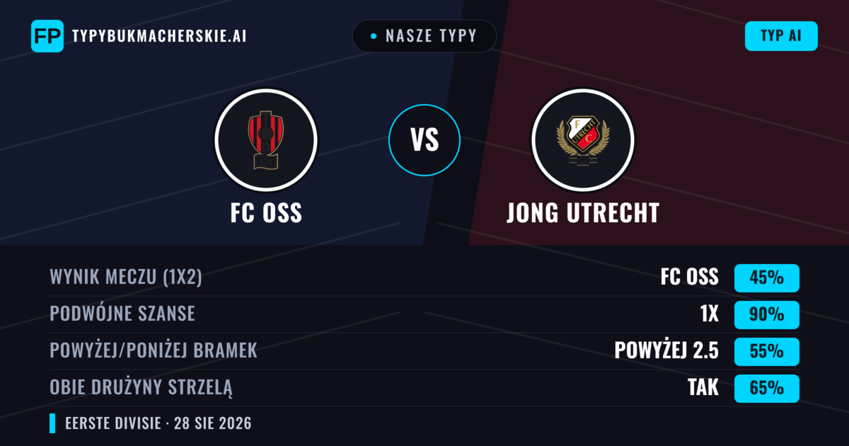 Nasze typy: FC OSS vs Jong Utrecht — FC OSS — Wygrana (46%); Powyżej 2.5; Obie drużyny strzelą: Tak