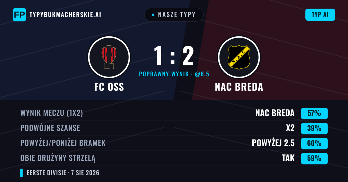 Nasze typy: FC OSS vs NAC Breda — NAC Breda — Wygrana (57%); Powyżej 2.5; Obie drużyny strzelą: Tak