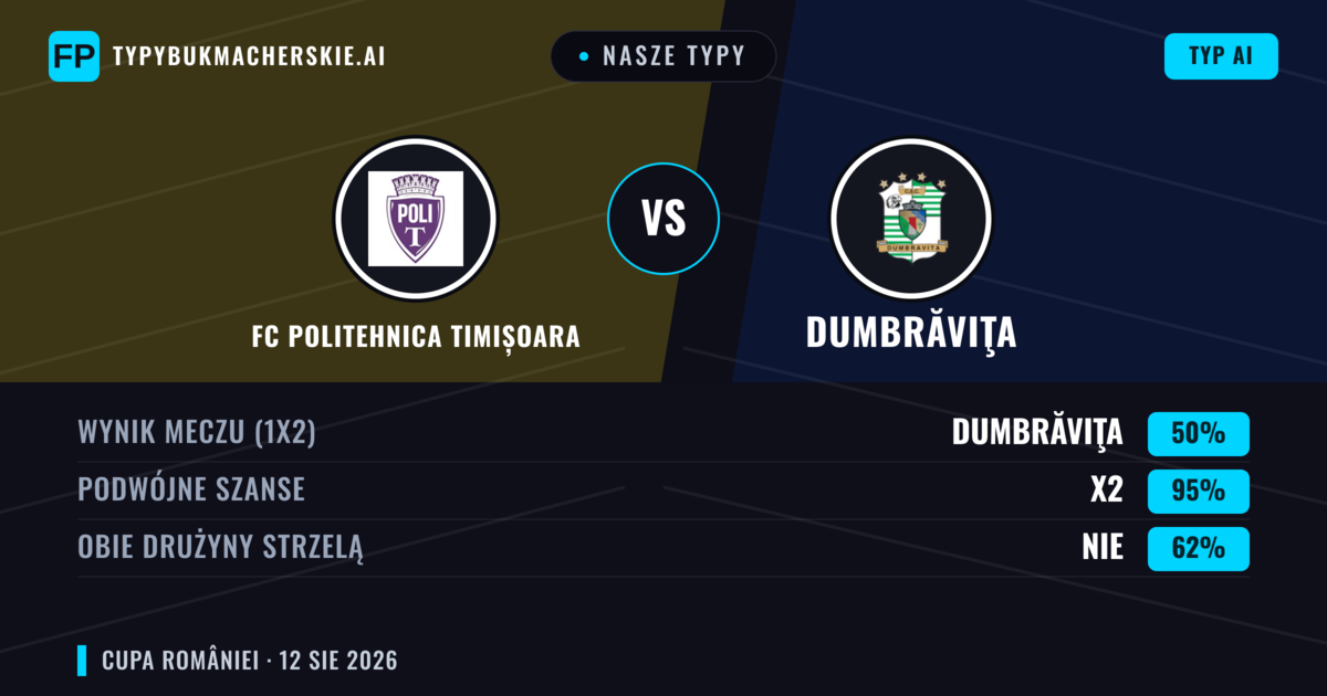 Nasze typy: FC Politehnica Timișoara vs Dumbrăviţa — Remis (50%); Obie drużyny strzelą: Nie