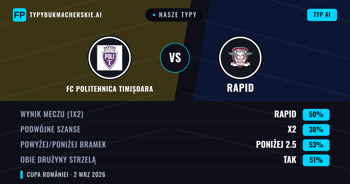 Nasze typy: FC Politehnica Timișoara vs Rapid — Rapid — Wygrana (49%); Poniżej 2.5; Obie drużyny strzelą: Tak