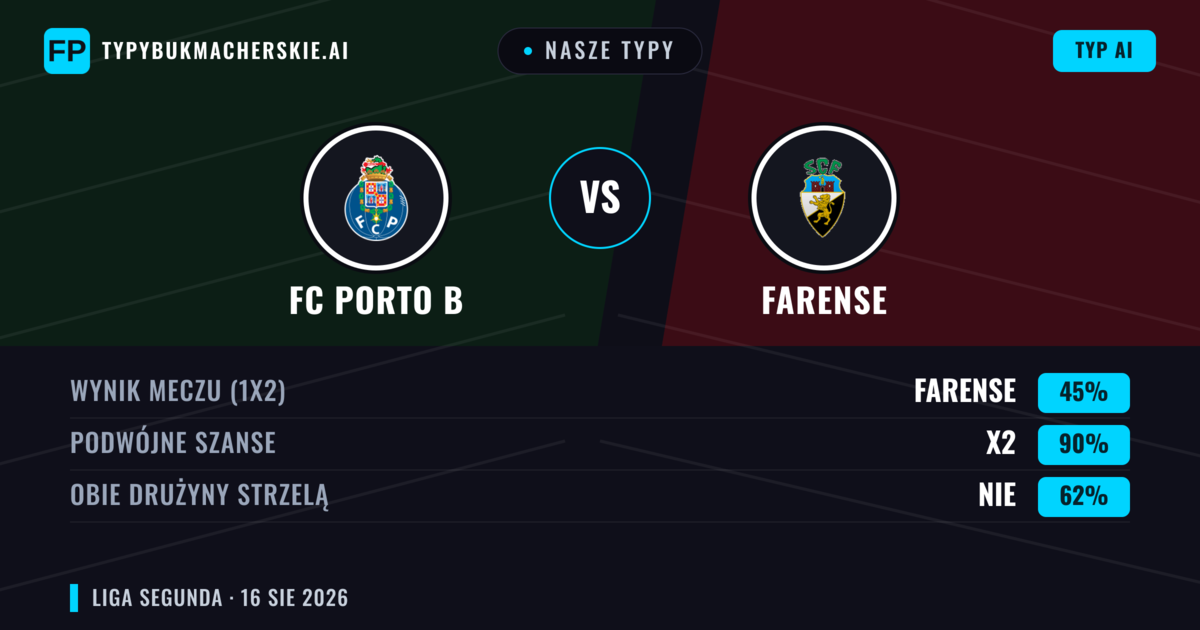 Nasze typy: FC Porto B vs Farense — Farense — Wygrana (43%); Poniżej 2.5; Obie drużyny strzelą: Nie
