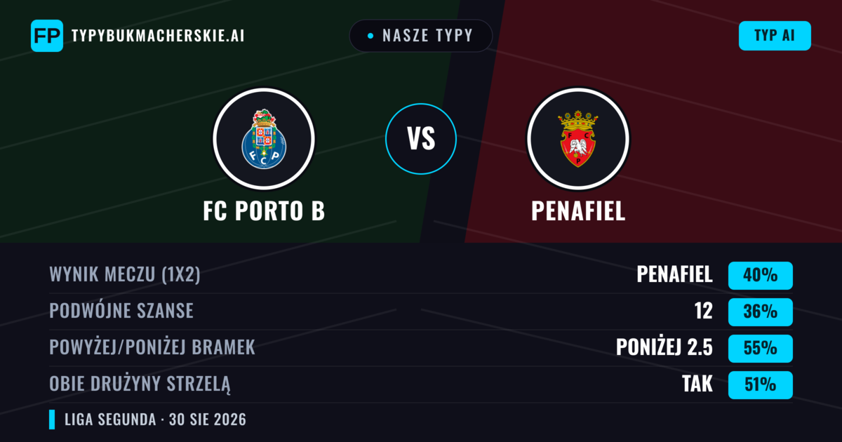Nasze typy: FC Porto B vs Penafiel — Penafiel — Wygrana (41%); Poniżej 2.5; Obie drużyny strzelą: Tak