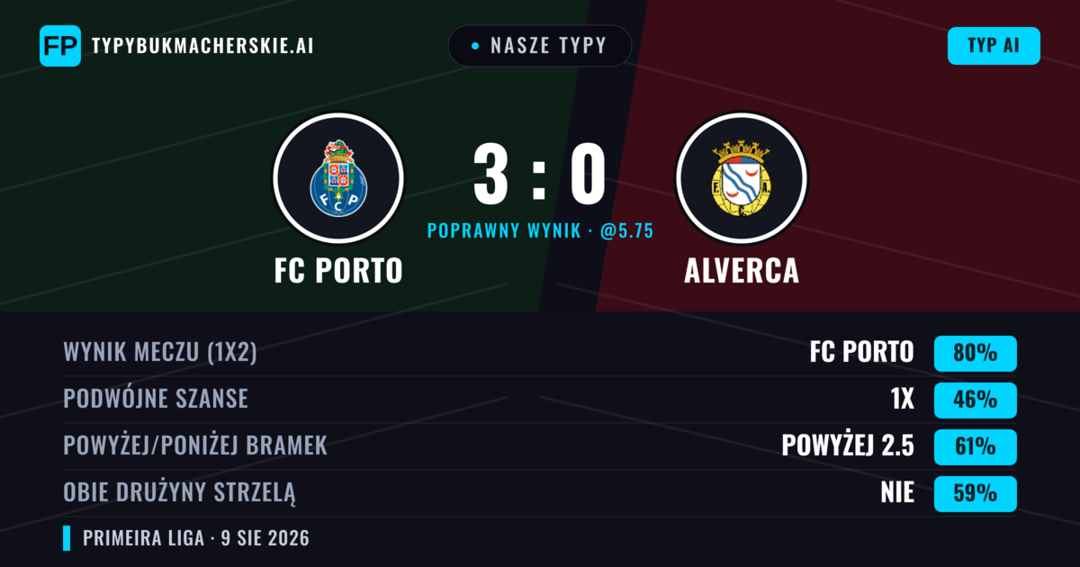 Nasze typy: FC Porto vs Alverca — FC Porto — Wygrana (80%); Powyżej 2.5; Obie drużyny strzelą: Nie