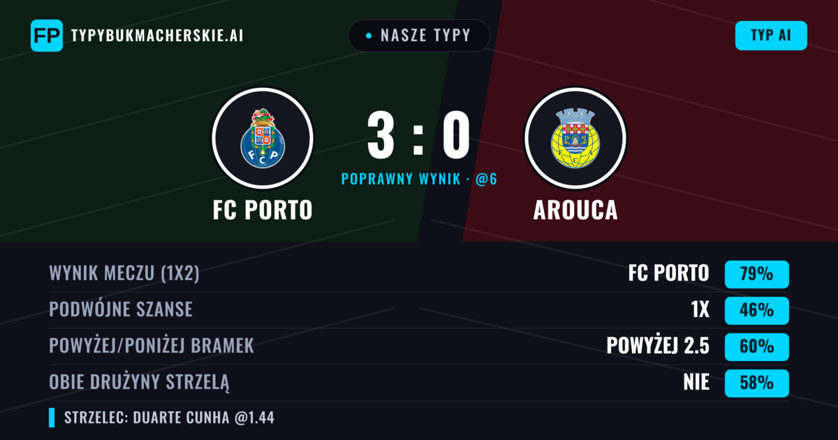 Nasze typy: FC Porto vs Arouca — FC Porto — Wygrana (76%); Powyżej 2.5; Obie drużyny strzelą: Nie