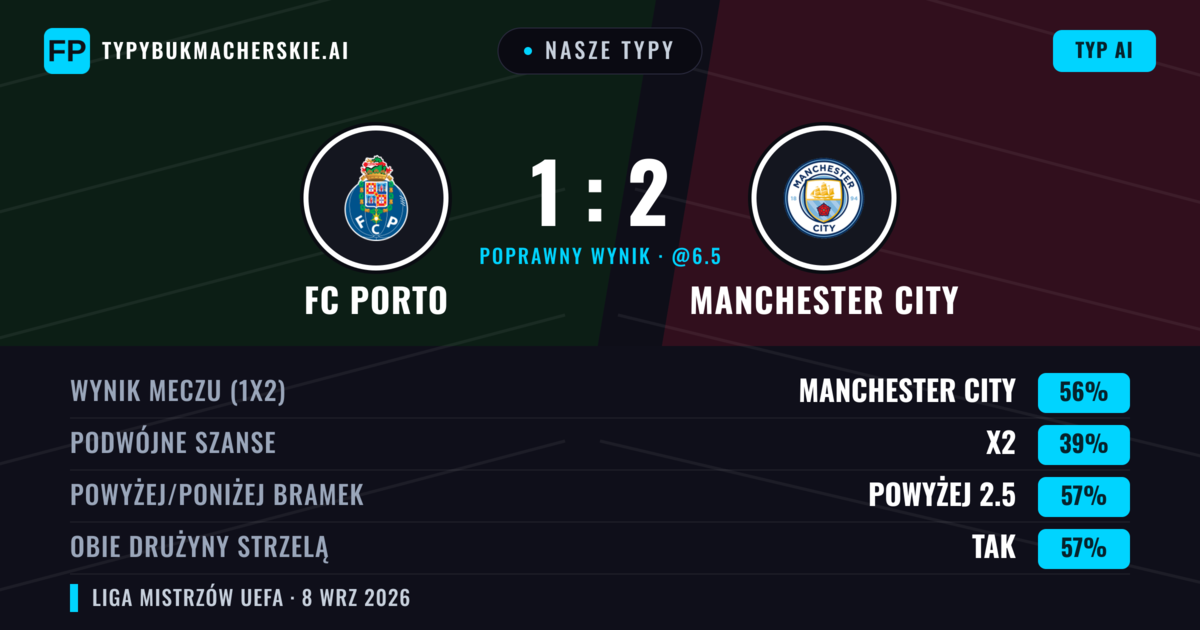 Nasze typy: FC Porto vs Manchester City — Manchester City — Wygrana (54%); Powyżej 2.5; Obie drużyny strzelą: Tak