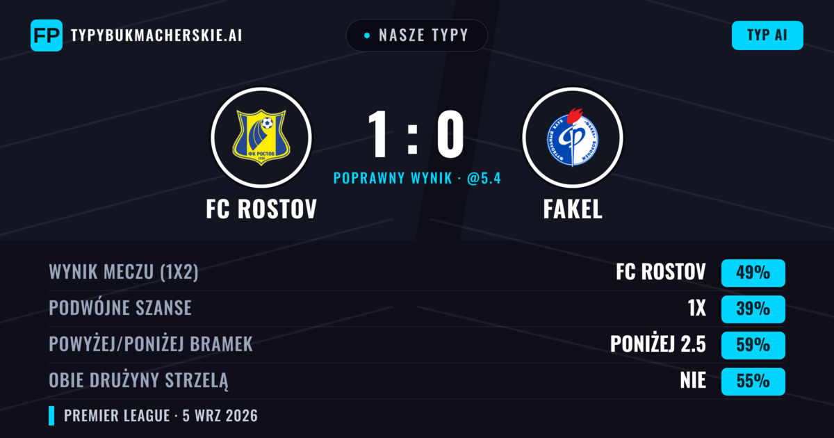 Nasze typy: FC Rostov vs Fakel — FC Rostov — Wygrana (49%); Poniżej 2.5; Obie drużyny strzelą: Nie