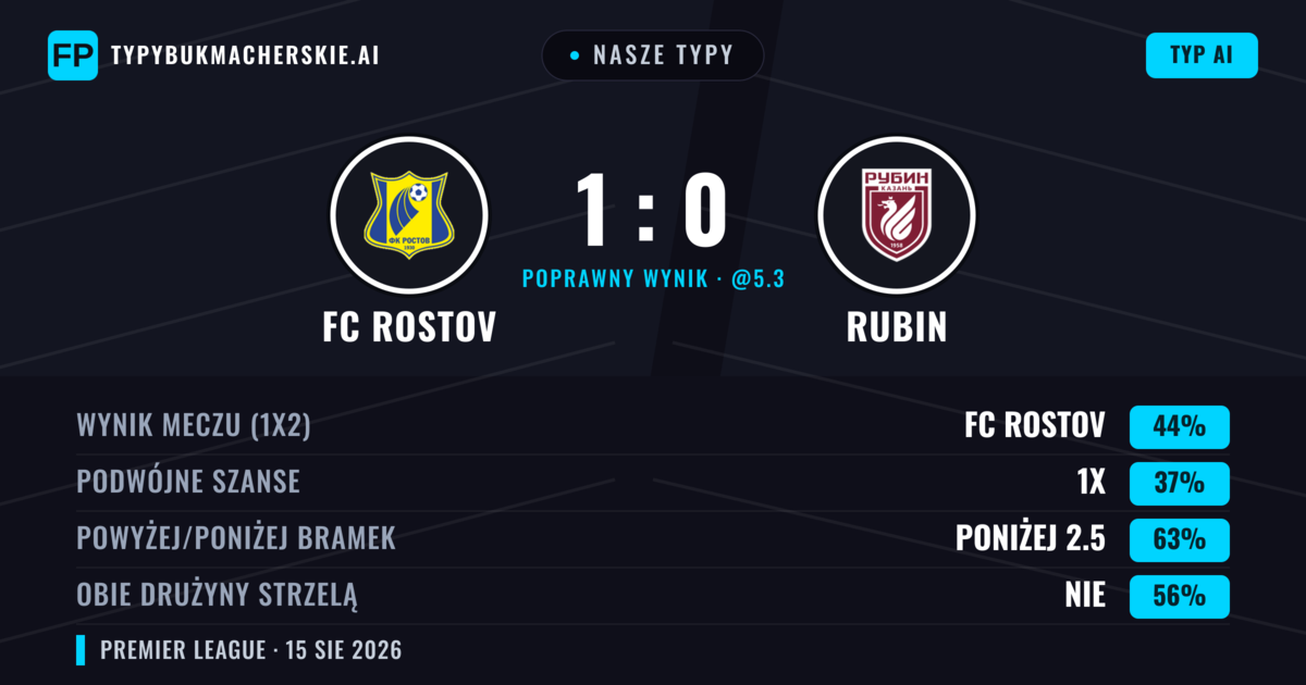 Nasze typy: FC Rostov vs Rubin — FC Rostov — Wygrana (45%); Poniżej 2.5; Obie drużyny strzelą: Nie