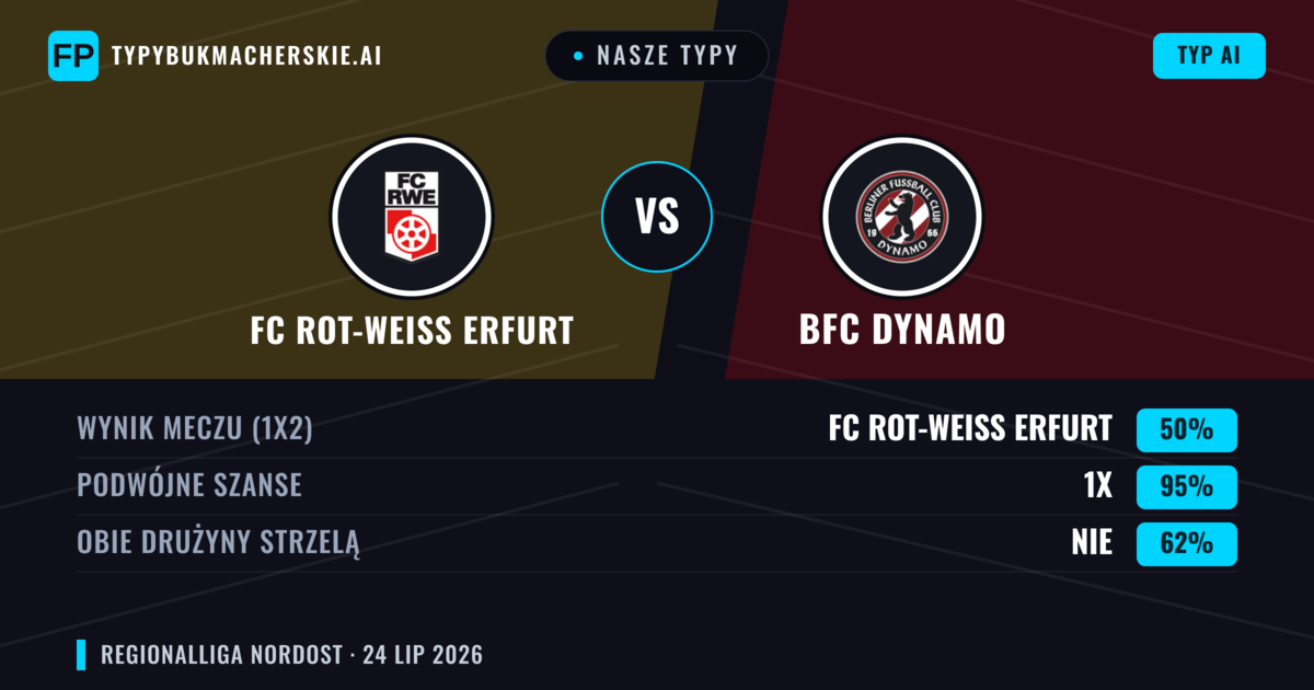 Nasze typy: FC Rot-Weiß Erfurt vs BFC Dynamo — Remis (50%); Obie drużyny strzelą: Nie