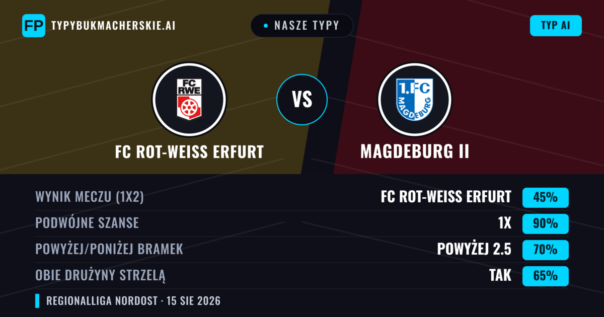 Nasze typy: FC Rot-Weiß Erfurt vs Magdeburg II — Remis (45%); Powyżej 2.5; Obie drużyny strzelą: Tak