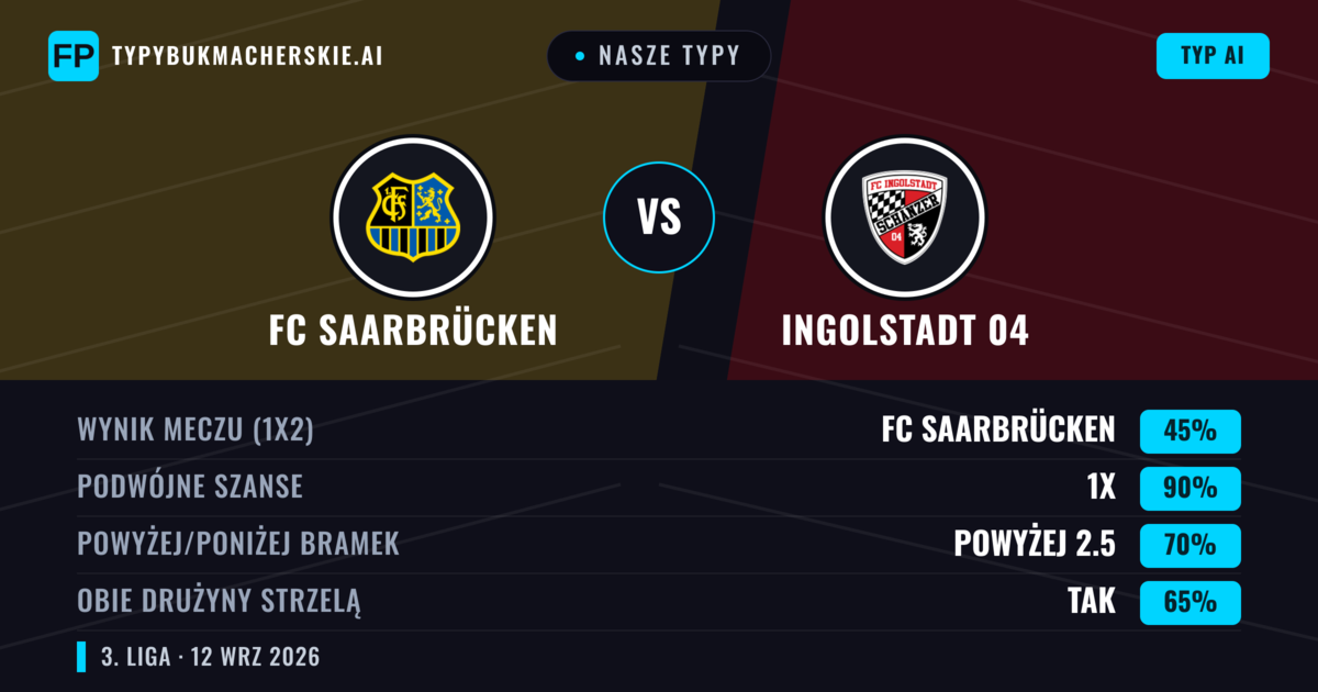 Nasze typy: FC Saarbrücken vs Ingolstadt 04 — Remis (45%); Powyżej 2.5; Obie drużyny strzelą: Tak