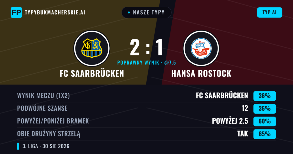 Nasze typy: FC Saarbrücken vs Hansa Rostock — Hansa Rostock — Wygrana (39%); Powyżej 2.5; Obie drużyny strzelą: Tak