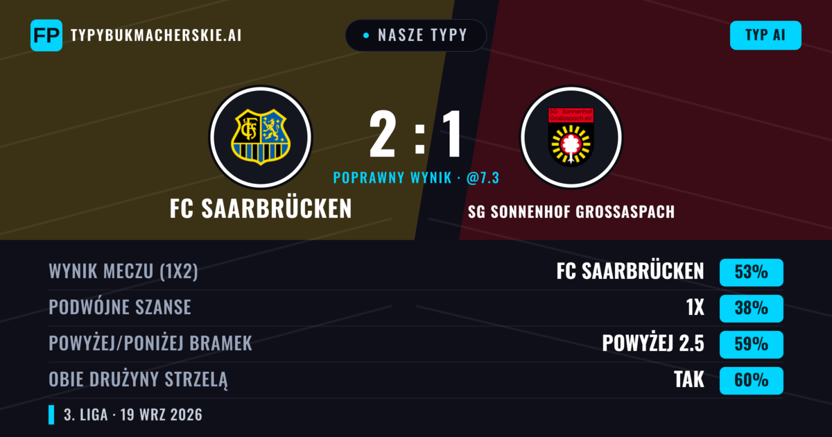 Nasze typy: FC Saarbrücken vs SG Sonnenhof Großaspach — FC Saarbrücken — Wygrana (50%); Powyżej 2.5; Obie drużyny strzelą: Tak