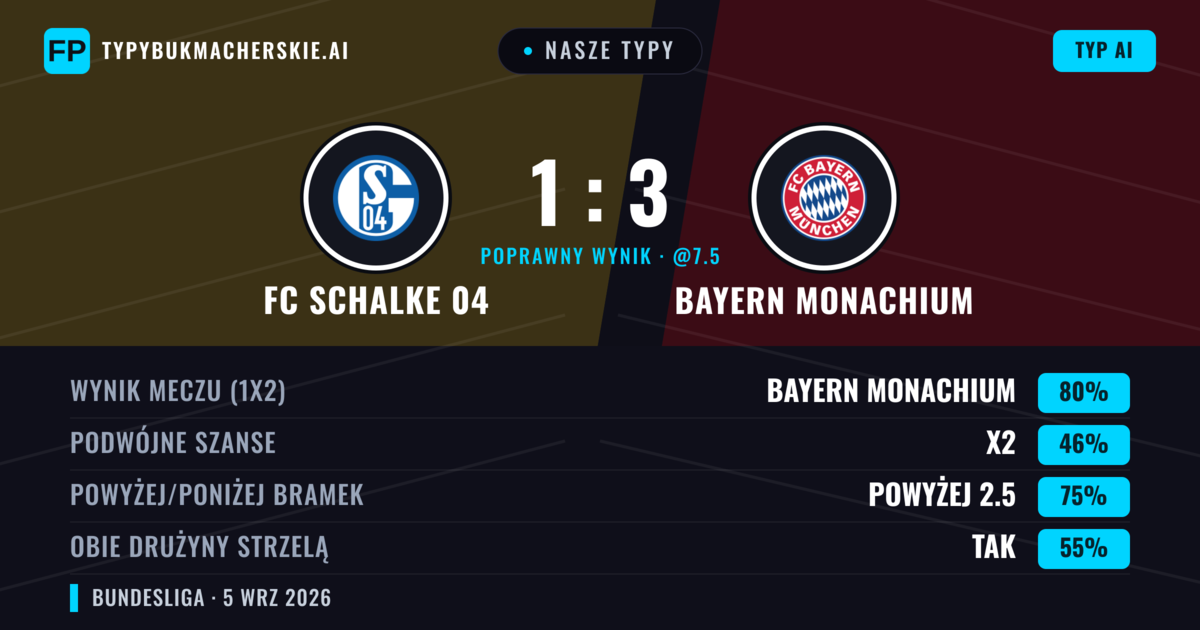 Nasze typy: FC Schalke 04 vs Bayern Monachium — Bayern Monachium — Wygrana (82%); Powyżej 2.5; Obie drużyny strzelą: Tak