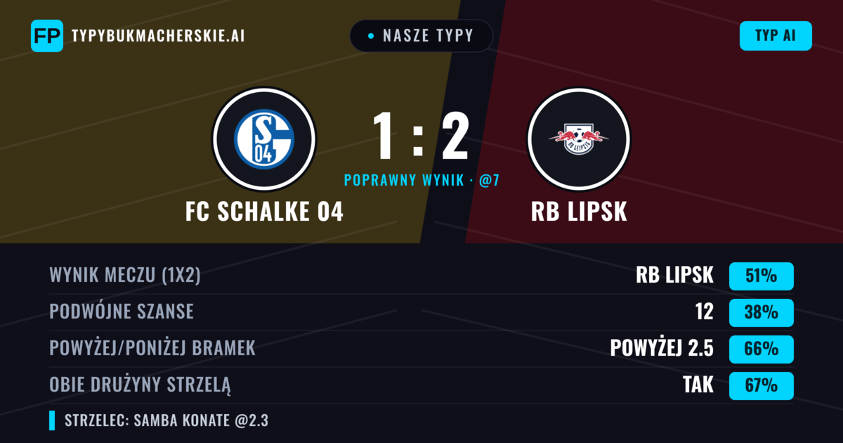 Nasze typy: FC Schalke 04 vs RB Lipsk — RB Lipsk — Wygrana (51%); Powyżej 2.5; Obie drużyny strzelą: Tak