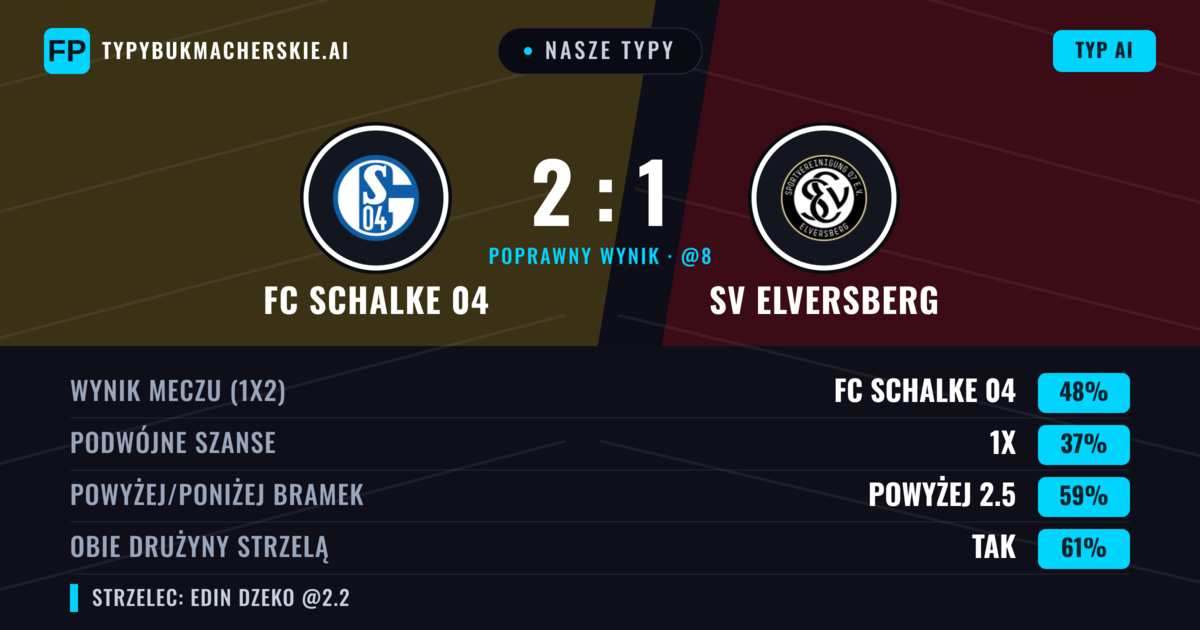 Nasze typy: FC Schalke 04 vs SV Elversberg — FC Schalke 04 — Wygrana (50%); Powyżej 2.5; Obie drużyny strzelą: Tak