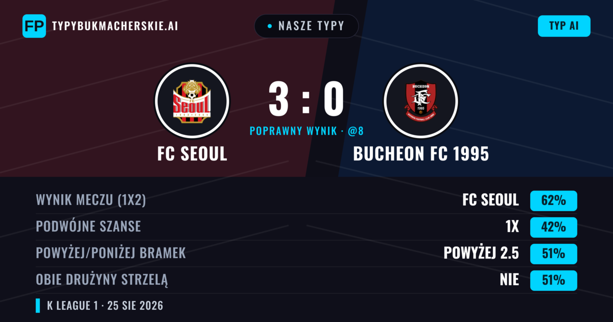 Nasze typy: FC Seoul vs Bucheon FC 1995 — FC Seoul — Wygrana (64%); Powyżej 2.5; Obie drużyny strzelą: Nie