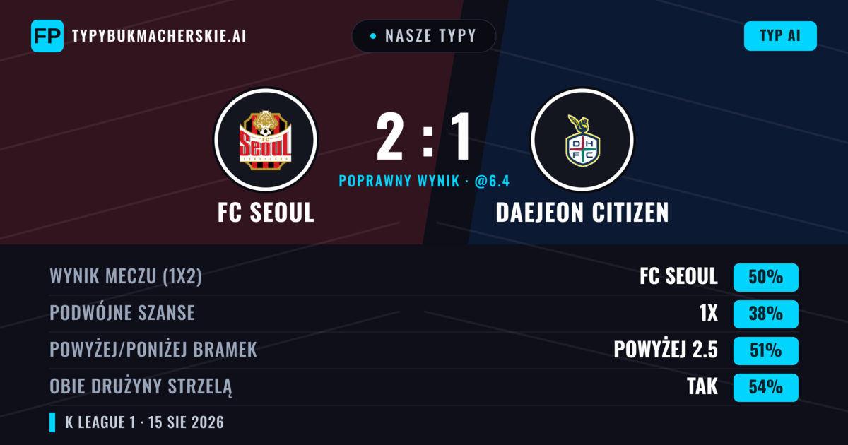 Nasze typy: FC Seoul vs Daejeon Citizen — FC Seoul — Wygrana (50%); Powyżej 2.5; Obie drużyny strzelą: Tak