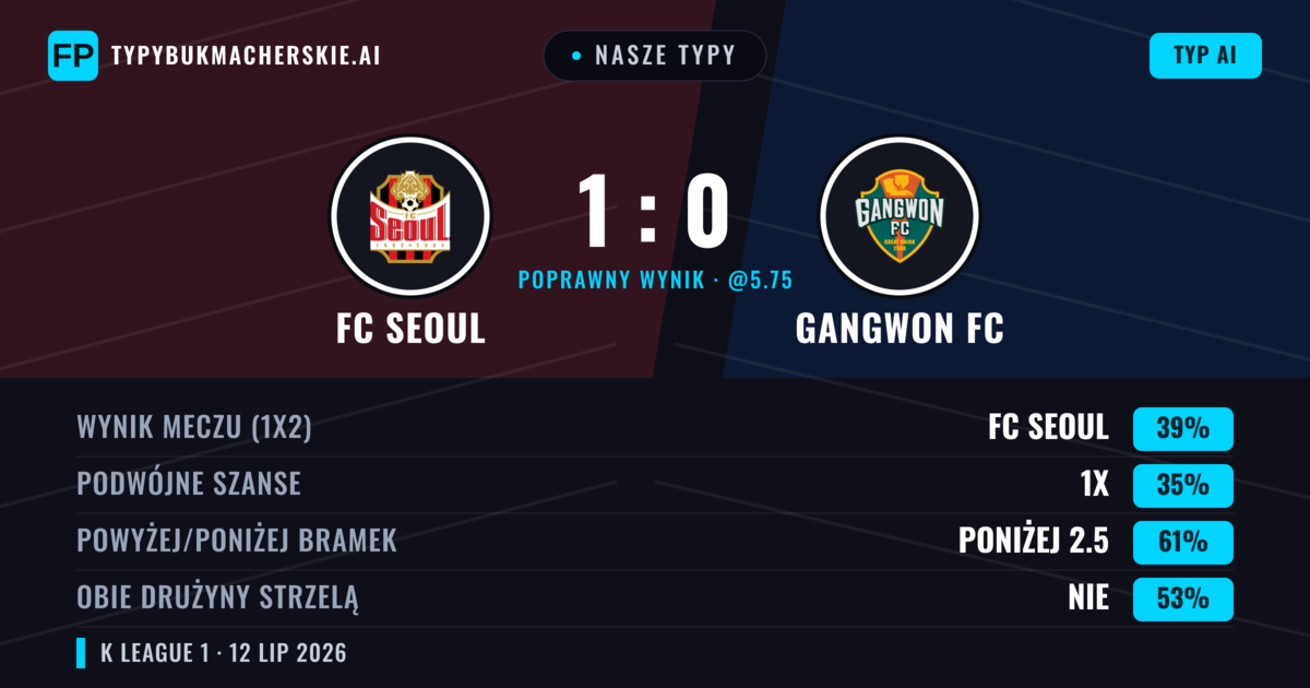 Nasze typy: FC Seoul vs Gangwon FC — FC Seoul — Wygrana (42%); Poniżej 2.5; Obie drużyny strzelą: Nie