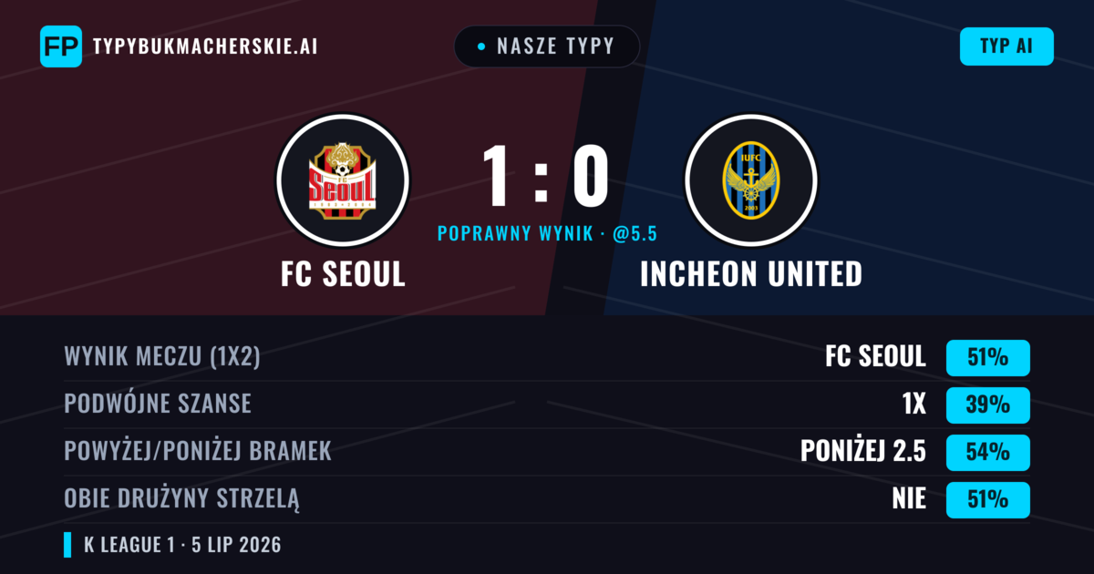 Nasze typy: FC Seoul vs Incheon United — FC Seoul — Wygrana (50%); Poniżej 2.5; Obie drużyny strzelą: Tak