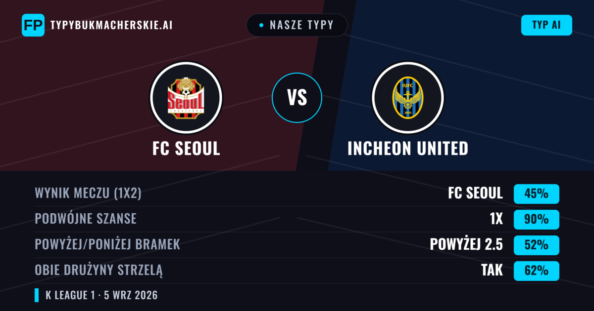 Nasze typy: FC Seoul vs Incheon United — FC Seoul — Wygrana (49%); Poniżej 2.5; Obie drużyny strzelą: Tak