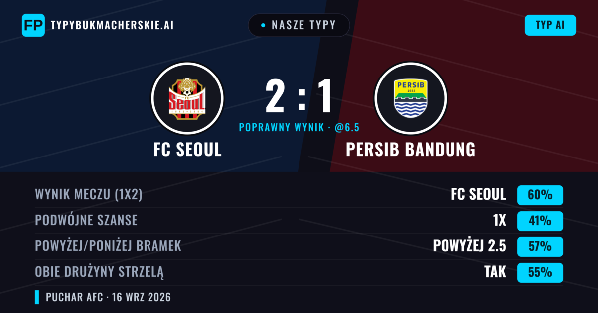Nasze typy: FC Seoul vs Persib Bandung — FC Seoul — Wygrana (57%); Powyżej 2.5; Obie drużyny strzelą: Tak