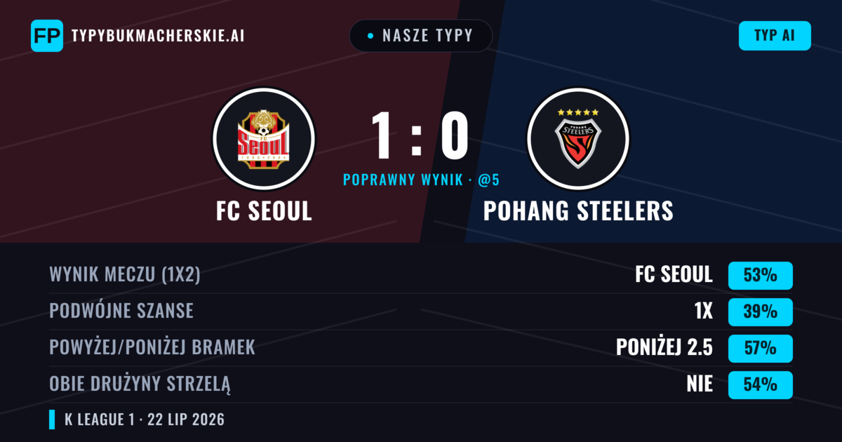 Nasze typy: FC Seoul vs Pohang Steelers — FC Seoul — Wygrana (52%); Poniżej 2.5; Obie drużyny strzelą: Nie