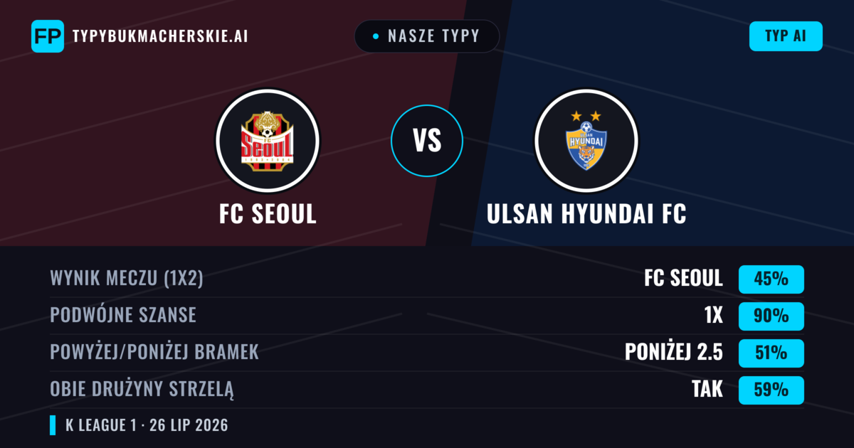 Nasze typy: FC Seoul vs Ulsan Hyundai FC — FC Seoul — Wygrana (53%); Powyżej 2.5; Obie drużyny strzelą: Tak