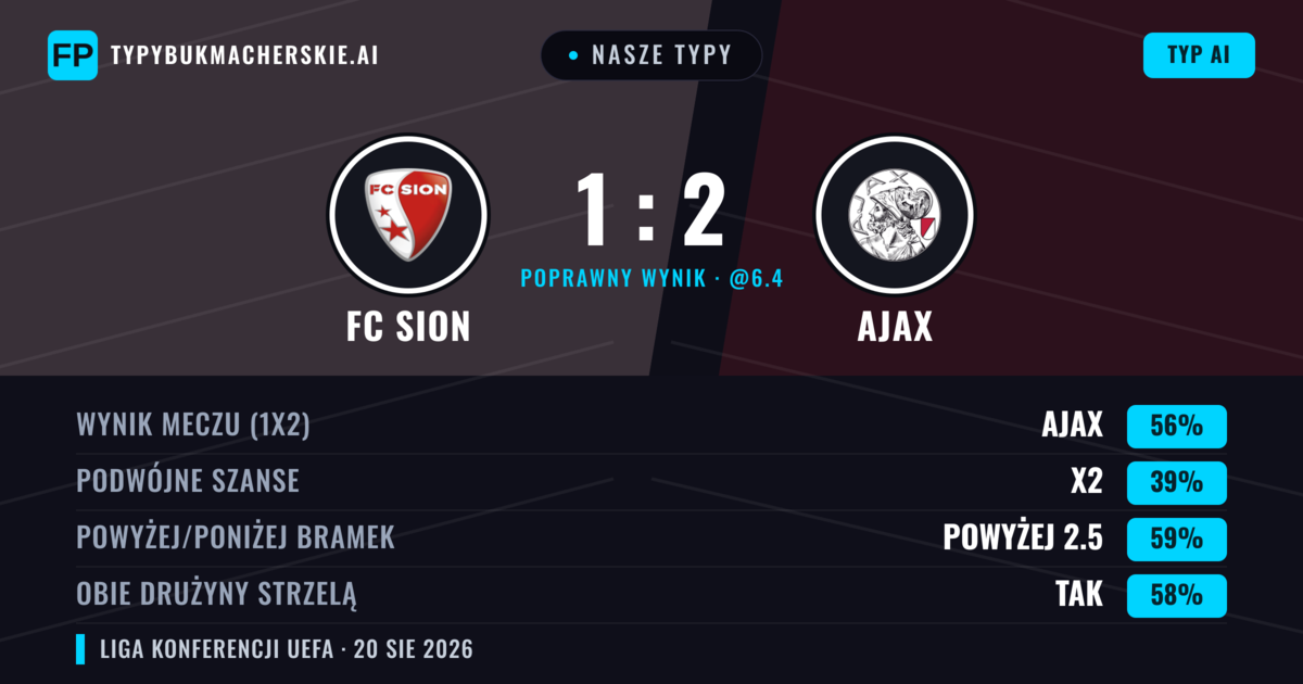 Nasze typy: FC Sion vs Ajax — Ajax — Wygrana (55%); Powyżej 2.5; Obie drużyny strzelą: Tak