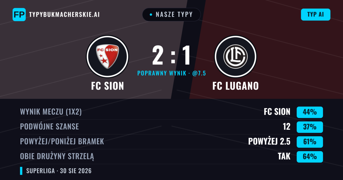 Nasze typy: FC Sion vs FC Lugano — FC Sion — Wygrana (44%); Powyżej 2.5; Obie drużyny strzelą: Tak