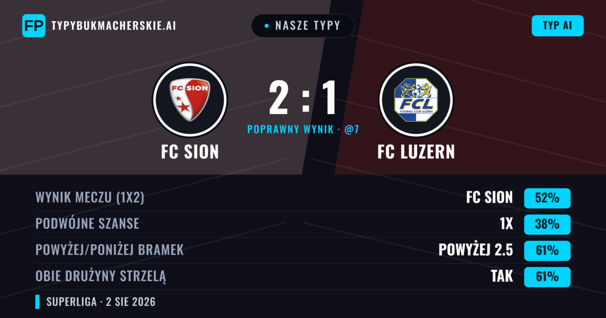 Nasze typy: FC Sion vs FC Luzern — FC Sion — Wygrana (47%); Powyżej 2.5; Obie drużyny strzelą: Tak