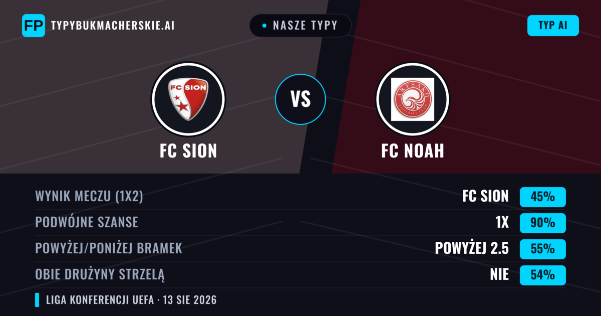 Nasze typy: FC Sion vs FC Noah — FC Sion — Wygrana (60%); Powyżej 2.5; Obie drużyny strzelą: Tak