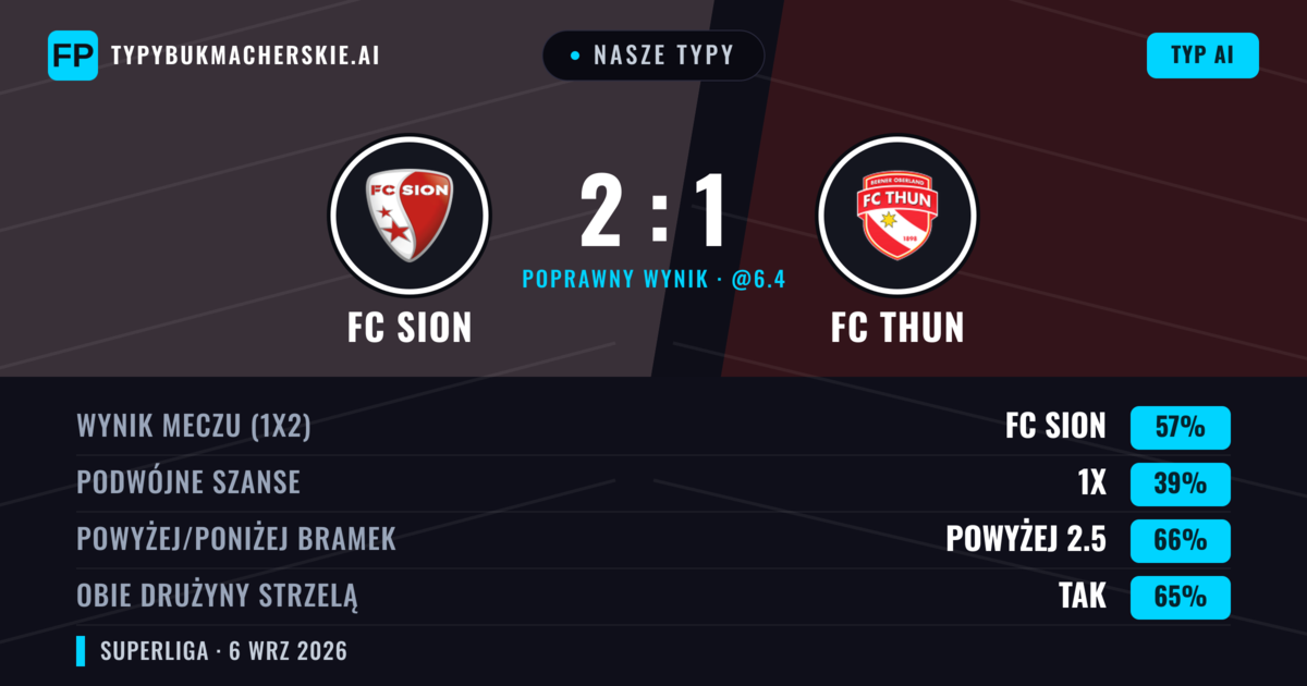 Nasze typy: FC Sion vs FC Thun — FC Sion — Wygrana (57%); Powyżej 2.5; Obie drużyny strzelą: Tak
