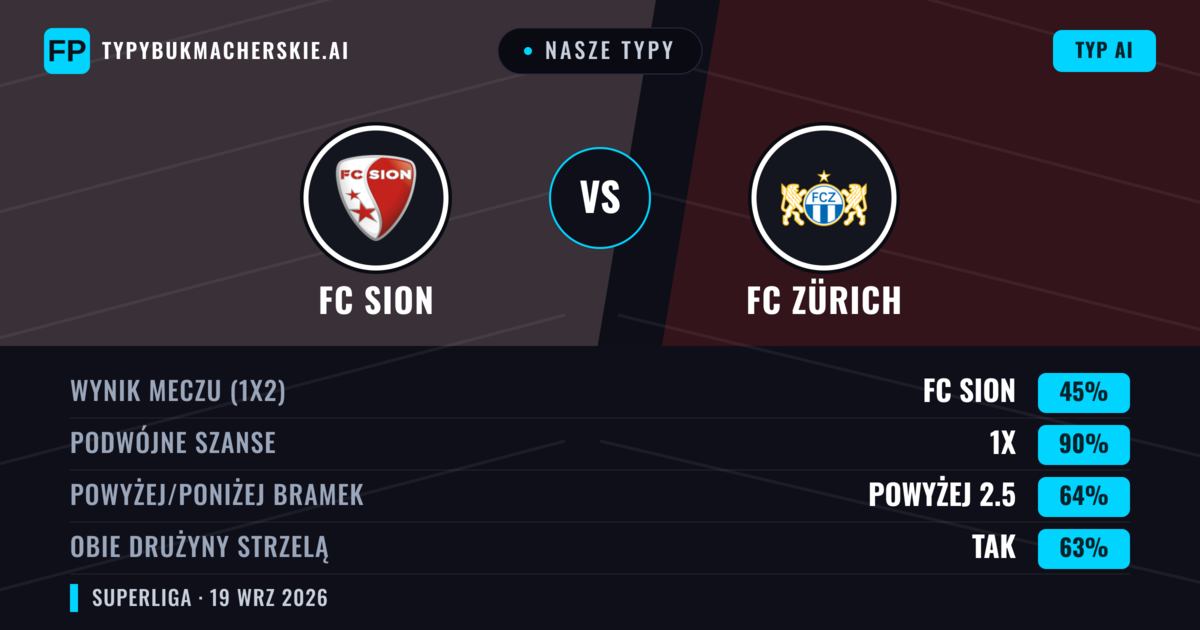 Nasze typy: FC Sion vs FC Zürich — FC Sion — Wygrana (65%); Powyżej 2.5; Obie drużyny strzelą: Tak