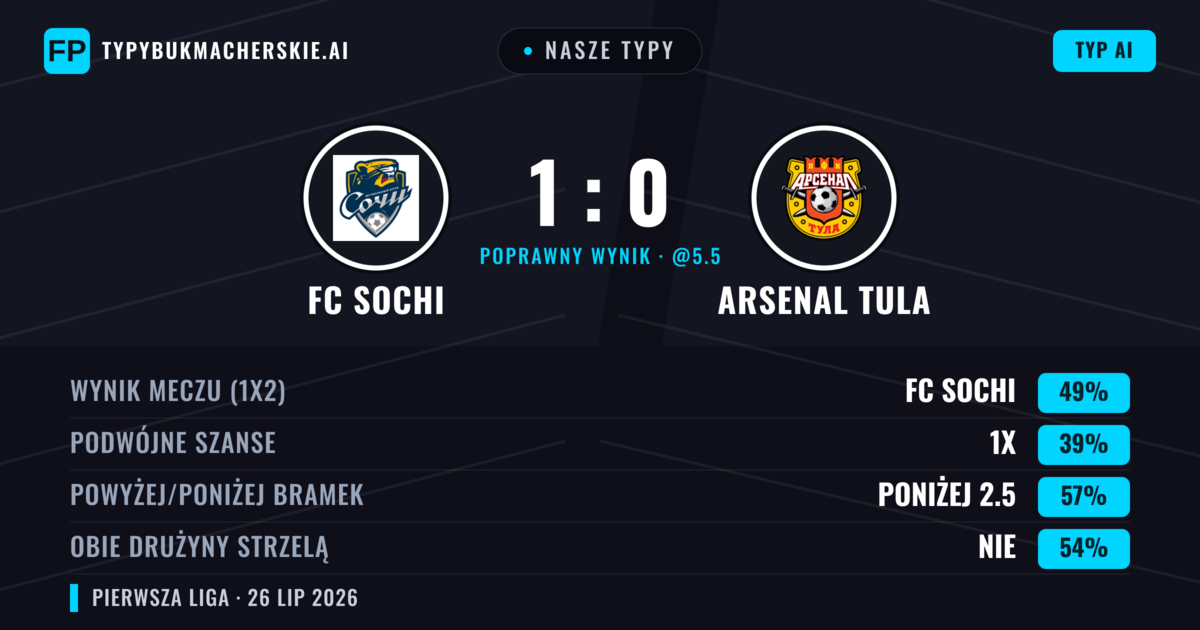 Nasze typy: FC Sochi vs Arsenal Tula — FC Sochi — Wygrana (46%); Poniżej 2.5; Obie drużyny strzelą: Tak