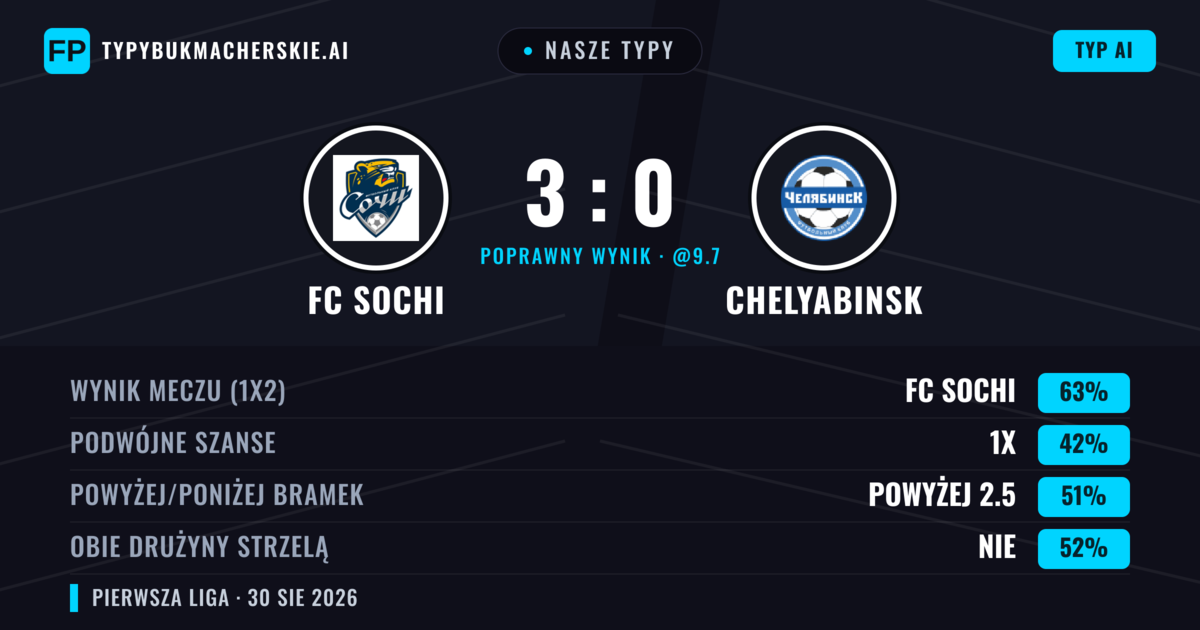 Nasze typy: FC Sochi vs Chelyabinsk — FC Sochi — Wygrana (60%); Poniżej 2.5; Obie drużyny strzelą: Nie