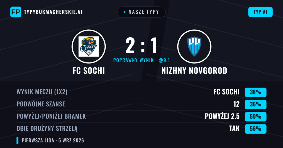 Nasze typy: FC Sochi vs Nizhny Novgorod — Nizhny Novgorod — Wygrana (36%); Poniżej 2.5; Obie drużyny strzelą: Tak