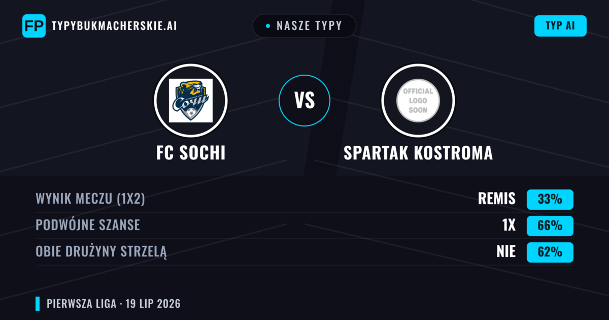Nasze typy: FC Sochi vs Spartak Kostroma — FC Sochi — Wygrana (46%); Poniżej 2.5; Obie drużyny strzelą: Tak
