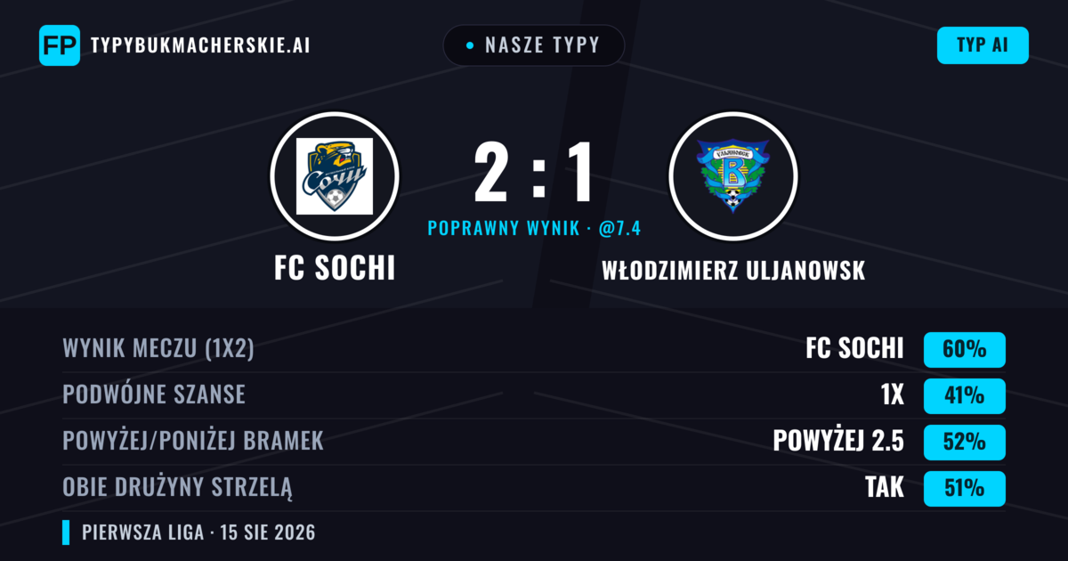 Nasze typy: FC Sochi vs Włodzimierz Uljanowsk — FC Sochi — Wygrana (60%); Powyżej 2.5; Obie drużyny strzelą: Tak