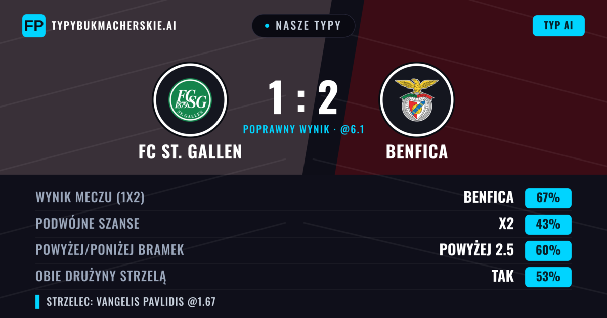 Nasze typy: FC St. Gallen vs Benfica — Benfica — Wygrana (68%); Powyżej 2.5; Obie drużyny strzelą: Tak
