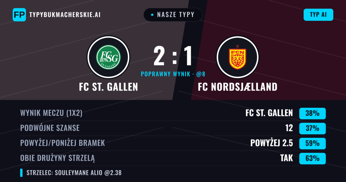 Nasze typy: FC St. Gallen vs FC Nordsjælland — FC St. Gallen — Wygrana (44%); Powyżej 2.5; Obie drużyny strzelą: Tak