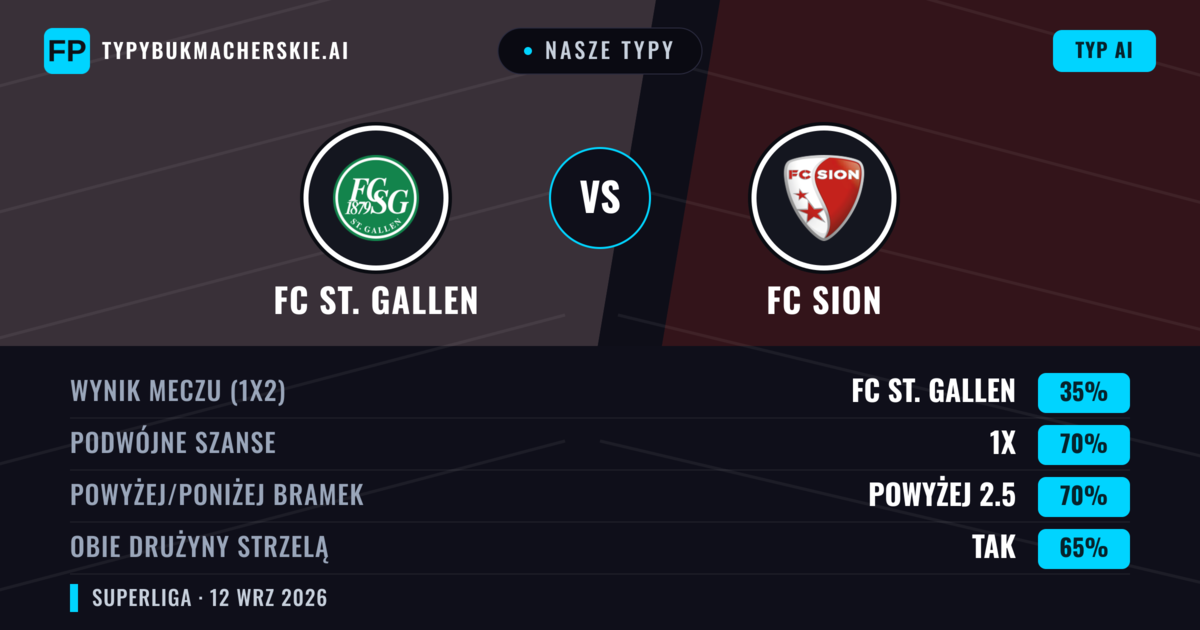 Nasze typy: FC St. Gallen vs FC Sion — Remis (35%); Powyżej 2.5; Obie drużyny strzelą: Tak
