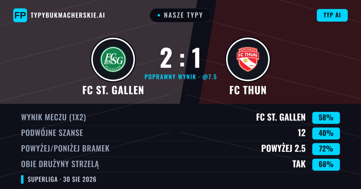 Nasze typy: FC St. Gallen vs FC Thun — FC St. Gallen — Wygrana (58%); Powyżej 2.5; Obie drużyny strzelą: Tak